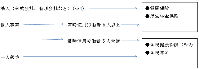 社会保険の種類