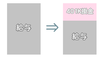 給与⇒401K掛金 給与