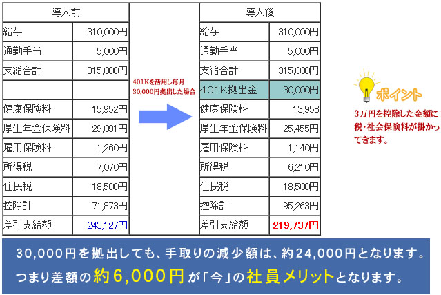 30,000円を拠出しても、手取りの減少額は、約24,000円となります。つまり差額の約6,000円が「今」の社員メリットとなります。