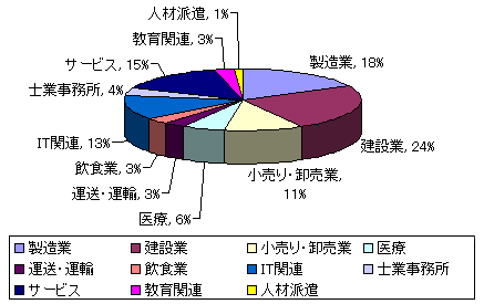 関与先業種データ　2016年8月現在