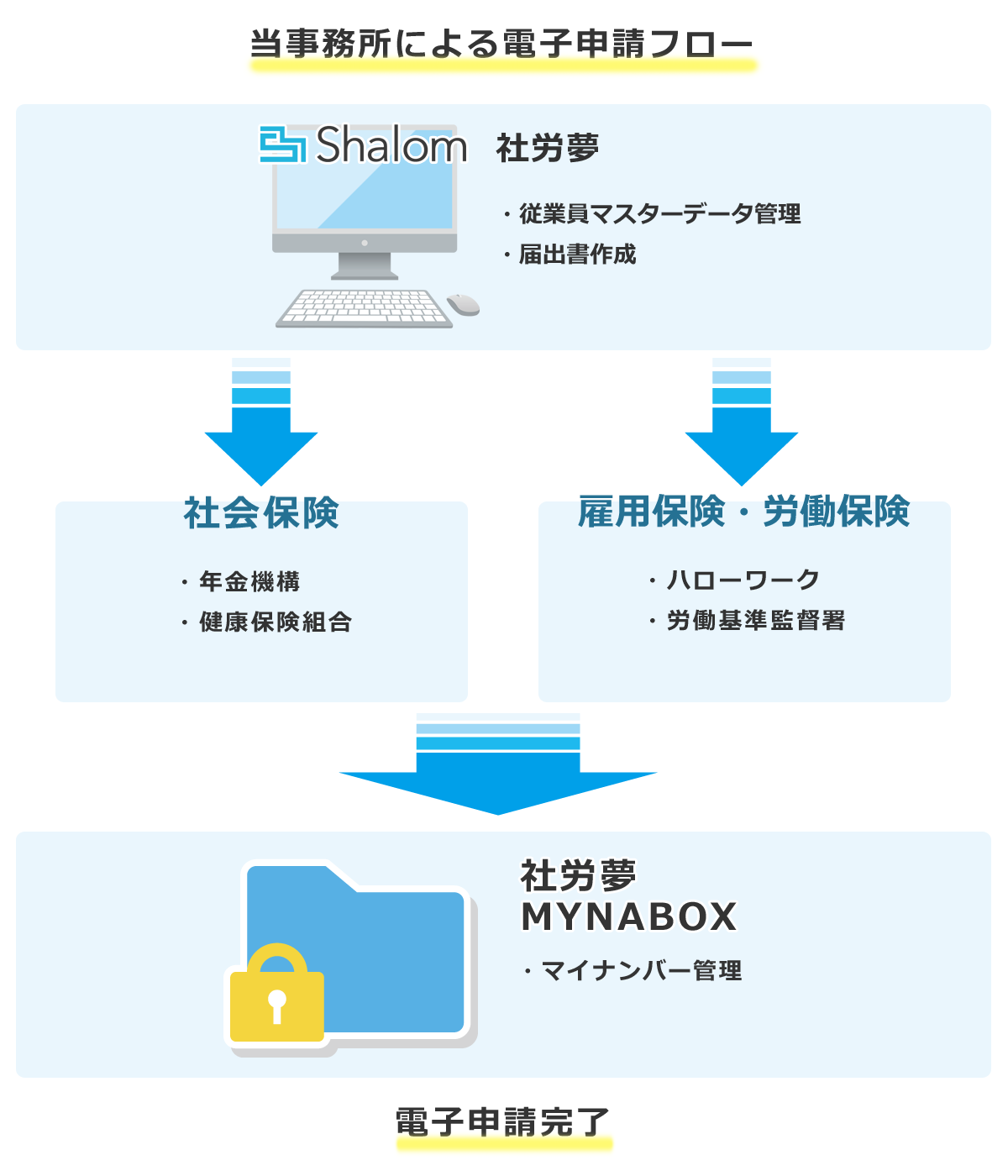 月額顧問契約　手続きご依頼から完了までのフロー02