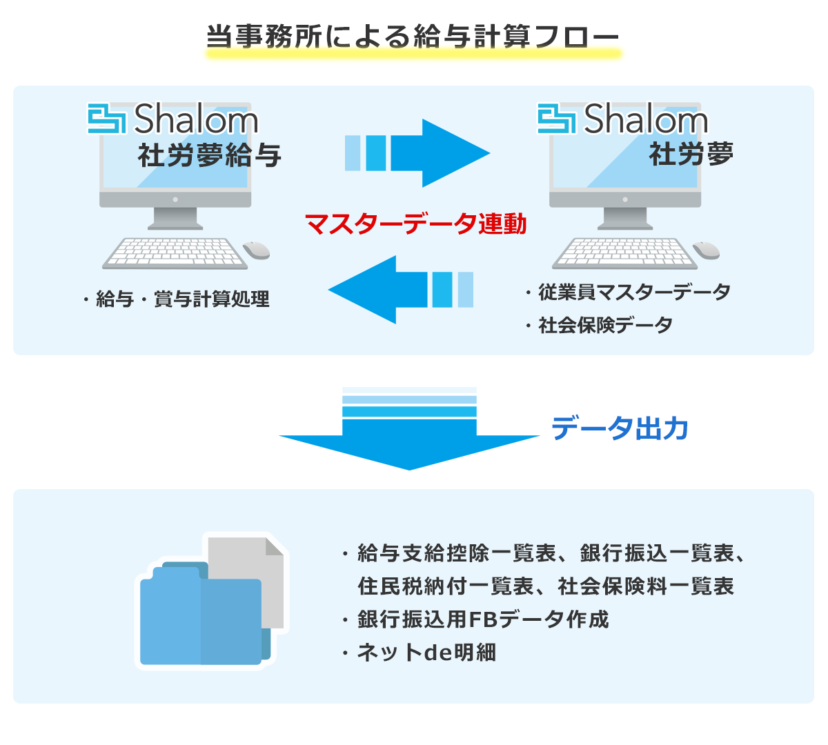 給与計算処理のフロー